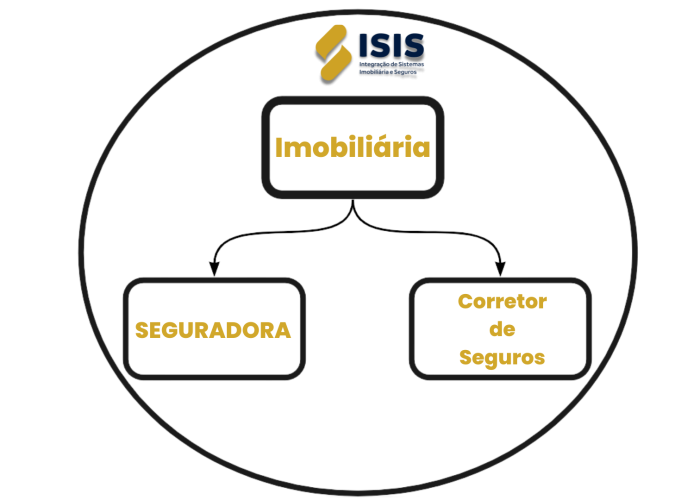 Fluxograma ISIS Imobiliaria Corretora