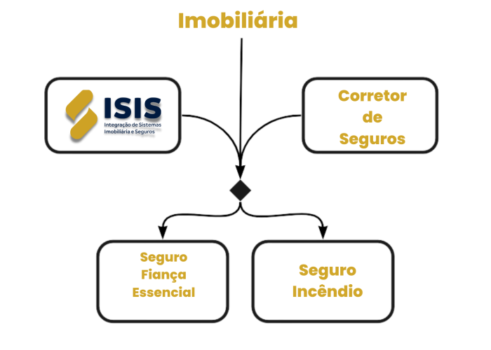 Fluxograma Corretora Imobiliaria ISIS